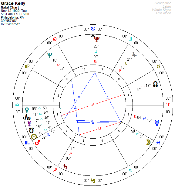 Grace Kelly Horoscope